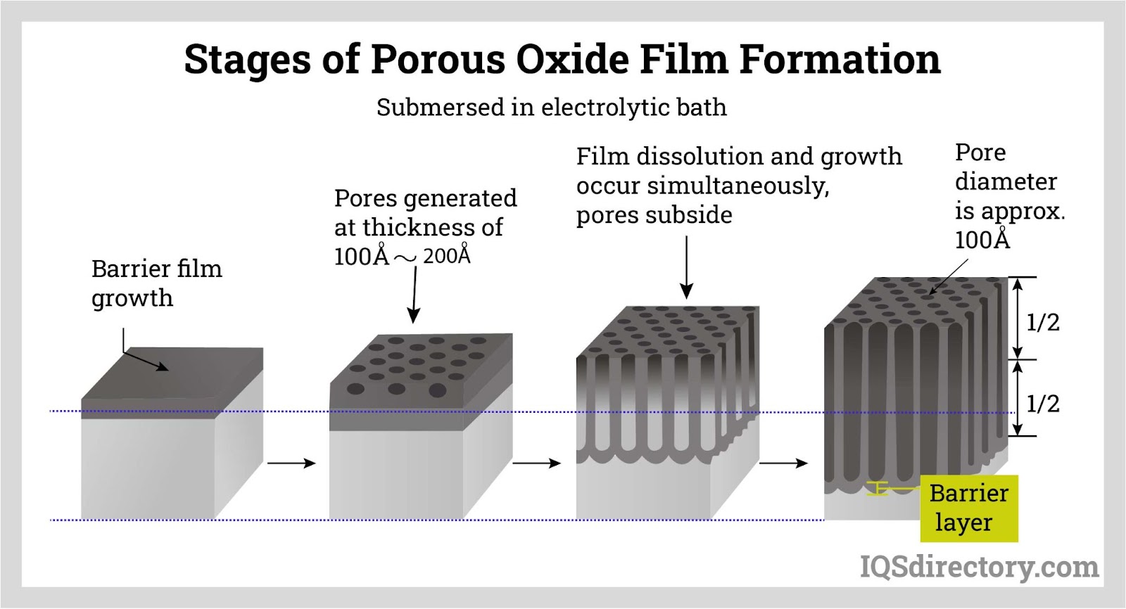 Oxide Film Formation