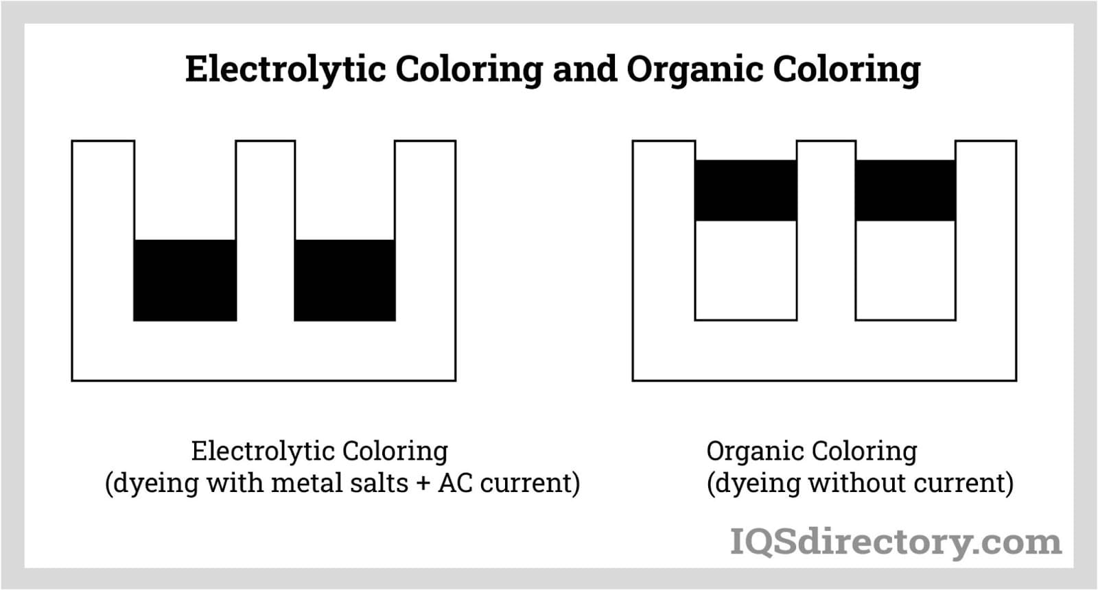 Electrolytic Coloring and Organinc Coloring
